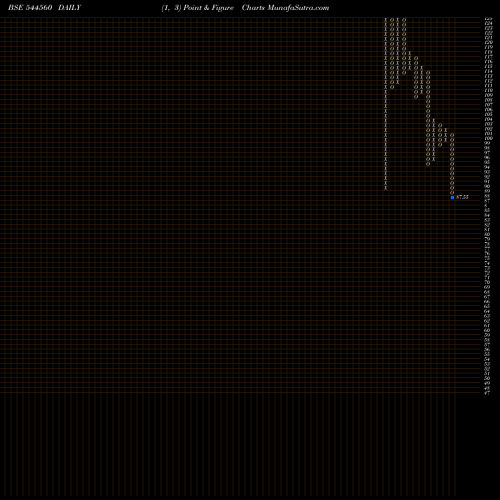 Free Point and Figure charts SODHANI CAPITAL LIMITED 544560 share BSE Stock Exchange 