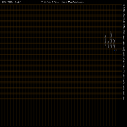 Free Point and Figure charts Om Freight Forwarders Limited 544564 share BSE Stock Exchange 
