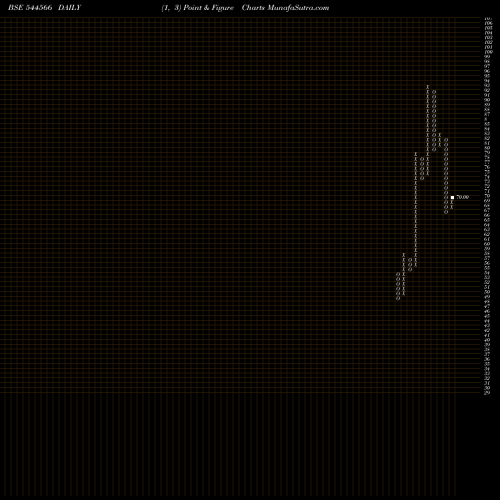 Free Point and Figure charts Sunsky Logistics Limited 544566 share BSE Stock Exchange 