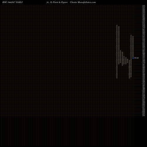 Free Point and Figure charts Infinity Infoway Limited 544567 share BSE Stock Exchange 