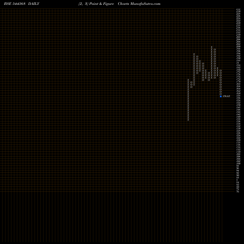 Free Point and Figure charts DSM Fresh Foods Limited 544568 share BSE Stock Exchange 