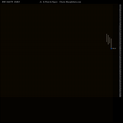 Free Point and Figure charts WeWork India Management Limite 544570 share BSE Stock Exchange 