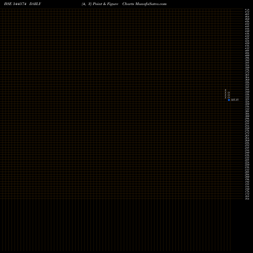 Free Point and Figure charts Tata Capital Limited 544574 share BSE Stock Exchange 