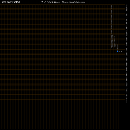 Free Point and Figure charts Mittal Sections Limited 544575 share BSE Stock Exchange 