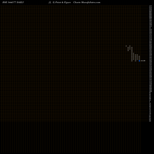 Free Point and Figure charts Worth Peripherals Limited 544577 share BSE Stock Exchange 