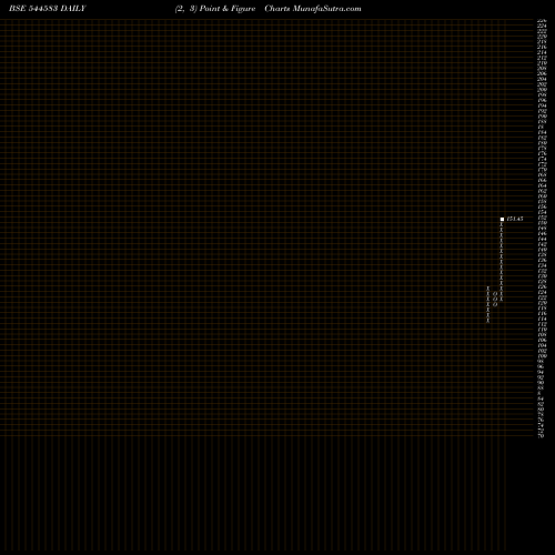 Free Point and Figure charts Canara HSBC Life Insurance Com 544583 share BSE Stock Exchange 