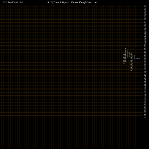 Free Point and Figure charts SIHORA INDUSTRIES LIMITED 544585 share BSE Stock Exchange 
