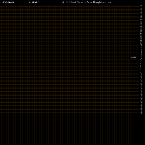 Free Point and Figure charts Zerodha Mutual Fund 544586 share BSE Stock Exchange 