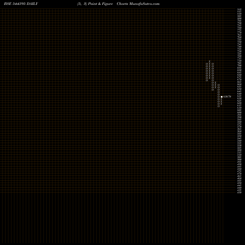 Free Point and Figure charts Orkla India Limited 544595 share BSE Stock Exchange 