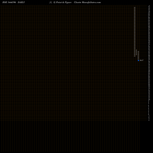Free Point and Figure charts Safecure Services Limited 544596 share BSE Stock Exchange 