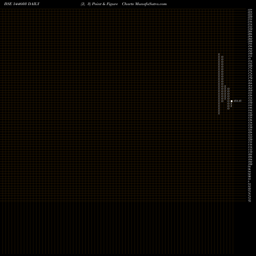 Free Point and Figure charts Billionbrains Garage Ventures 544603 share BSE Stock Exchange 