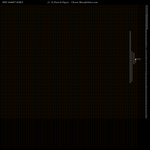 Free Point and Figure charts SHINING TOOLS LIMITED 544607 share BSE Stock Exchange 