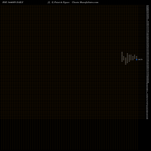 Free Point and Figure charts Physicswallah Limited 544609 share BSE Stock Exchange 