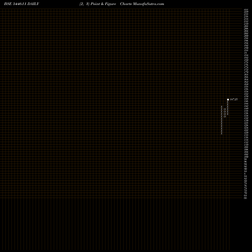 Free Point and Figure charts MAHAMAYA LIFESCIENCES LIMITED 544611 share BSE Stock Exchange 