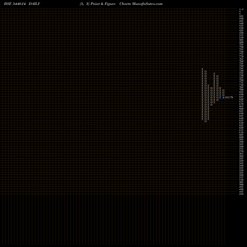 Free Point and Figure charts Capillary Technologies India L 544614 share BSE Stock Exchange 