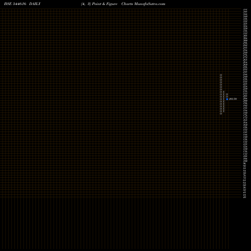 Free Point and Figure charts Gallard Steel Limited 544616 share BSE Stock Exchange 