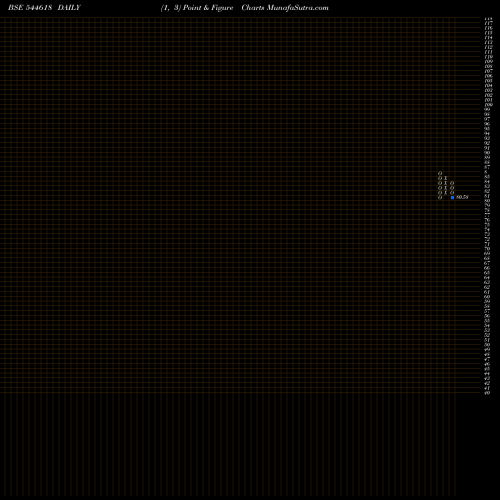 Free Point and Figure charts Edelweiss Mutual Fund 544618 share BSE Stock Exchange 