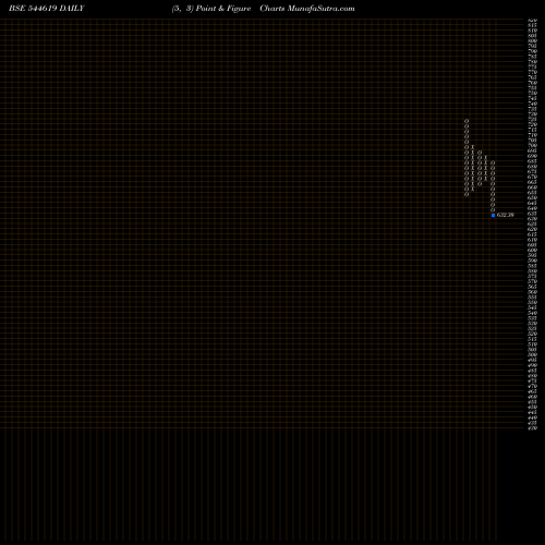 Free Point and Figure charts Sudeep Pharma Limited 544619 share BSE Stock Exchange 