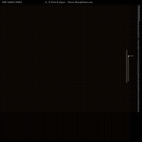 Free Point and Figure charts SSMD AGROTECH INDIA LIMITED 544621 share BSE Stock Exchange 