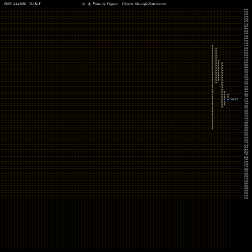 Free Point and Figure charts EXATO TECHNOLOGIES LIMITED 544626 share BSE Stock Exchange 