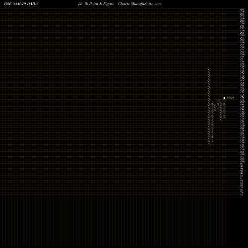 Free Point and Figure charts Ravelcare Limited 544629 share BSE Stock Exchange 