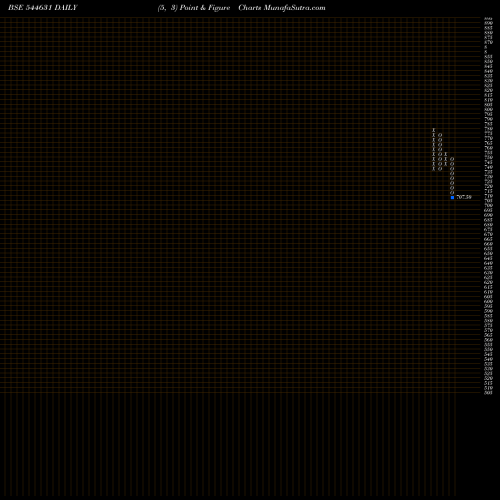Free Point and Figure charts CREATIVE NEWTECH LIMITED 544631 share BSE Stock Exchange 