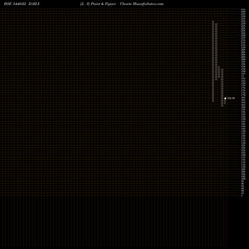 Free Point and Figure charts Meesho Limited 544632 share BSE Stock Exchange 
