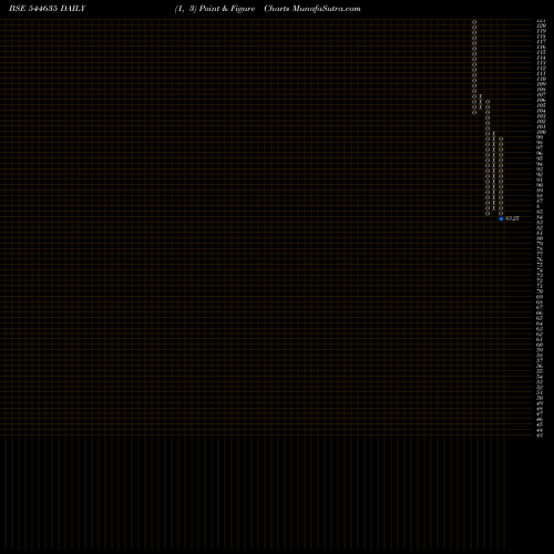Free Point and Figure charts Luxury Time Limited 544635 share BSE Stock Exchange 