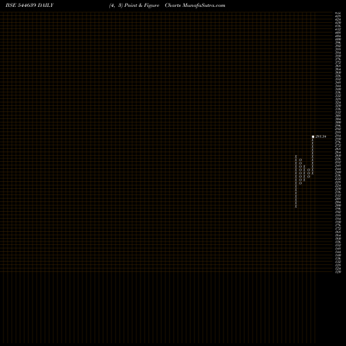 Free Point and Figure charts Bandhan Mutual Fund 544639 share BSE Stock Exchange 