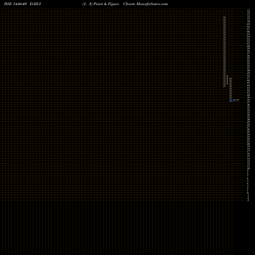Free Point and Figure charts Riddhi Display Equipments Limi 544640 share BSE Stock Exchange 