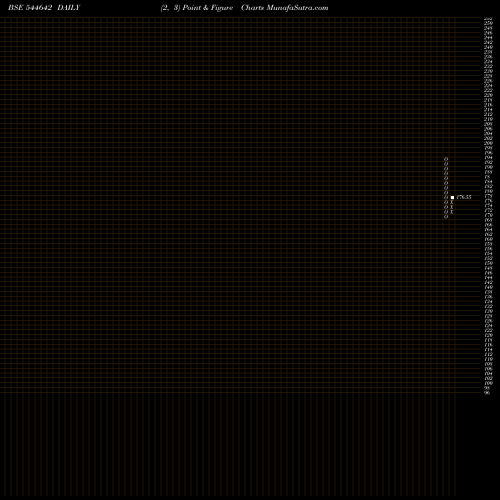 Free Point and Figure charts Wakefit Innovations Limited 544642 share BSE Stock Exchange 