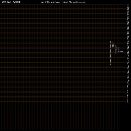 Free Point and Figure charts PRODOCS SOLUTIONS LIMITED 544643 share BSE Stock Exchange 