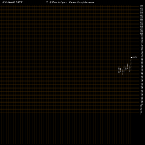 Free Point and Figure charts PARK MEDI WORLD LIMITED 544645 share BSE Stock Exchange 