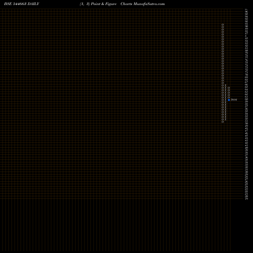 Free Point and Figure charts NEPTUNE LOGITEK LIMITED 544663 share BSE Stock Exchange 