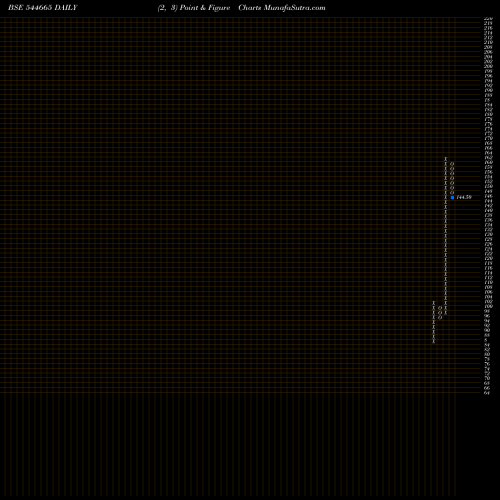 Free Point and Figure charts Global Ocean Logistics India L 544665 share BSE Stock Exchange 