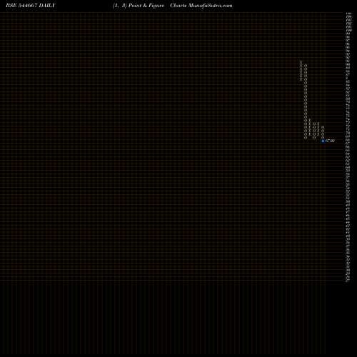 Free Point and Figure charts Dachepalli Publishers Limited 544667 share BSE Stock Exchange 