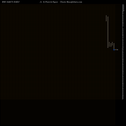 Free Point and Figure charts Gabion Technologies India Limi 544675 share BSE Stock Exchange 