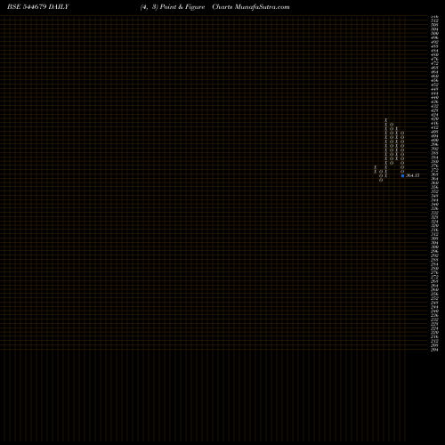Free Point and Figure charts Amagi Media Labs Limited 544679 share BSE Stock Exchange 