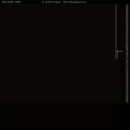 Free Point and Figure charts Narmadesh Brass Industries Lim 544680 share BSE Stock Exchange 