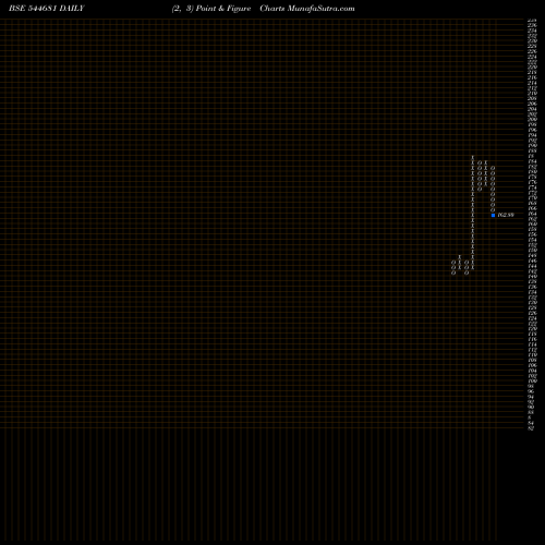 Free Point and Figure charts INDO SMC Limited 544681 share BSE Stock Exchange 