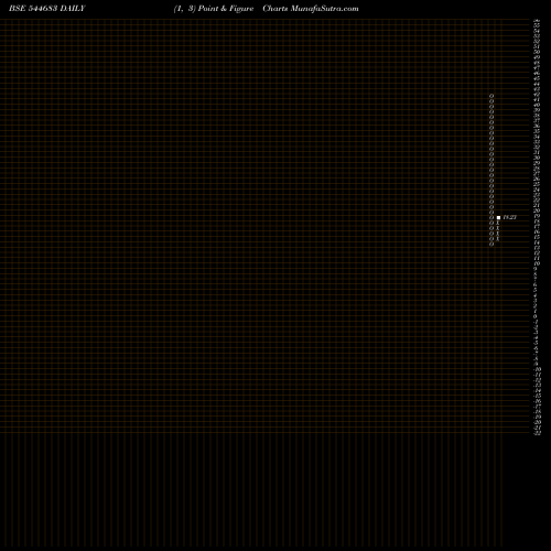 Free Point and Figure charts Aritas Vinyl Limited 544683 share BSE Stock Exchange 