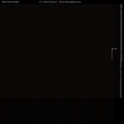 Free Point and Figure charts SHADOWFAX TECHNOLOGIES LIMITED 544685 share BSE Stock Exchange 