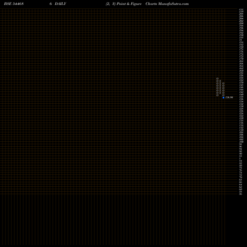 Free Point and Figure charts SHAYONA ENGINEERING LIMITED 544686 share BSE Stock Exchange 