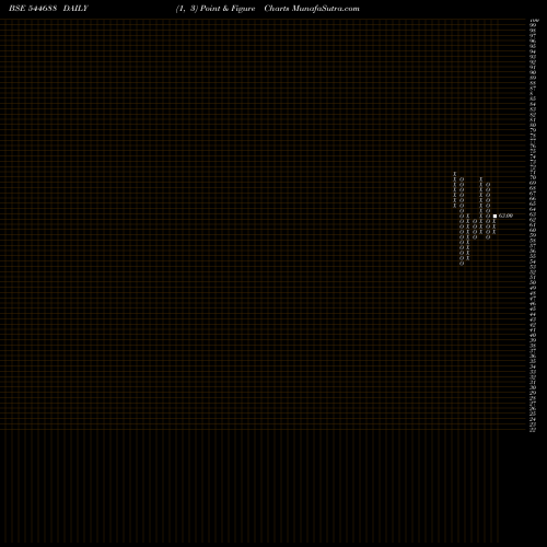 Free Point and Figure charts KASTURI METAL COMPOSITE LIMITE 544688 share BSE Stock Exchange 