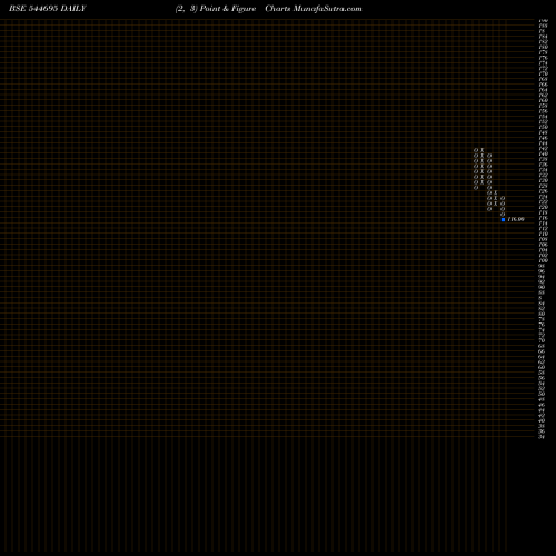 Free Point and Figure charts Msafe Equipments Limited 544695 share BSE Stock Exchange 