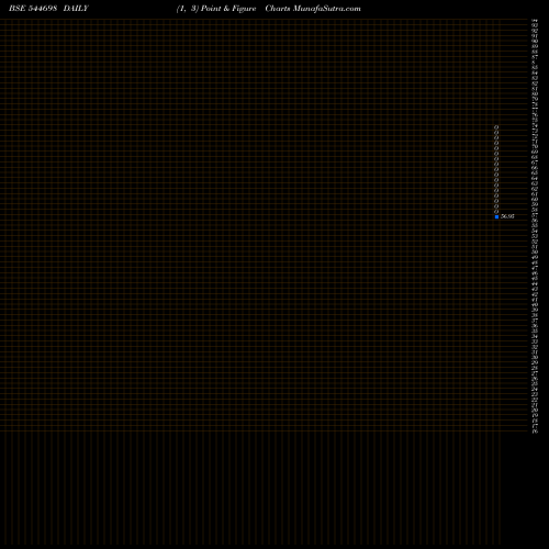 Free Point and Figure charts PAN HR SOLUTION LIMITED 544698 share BSE Stock Exchange 