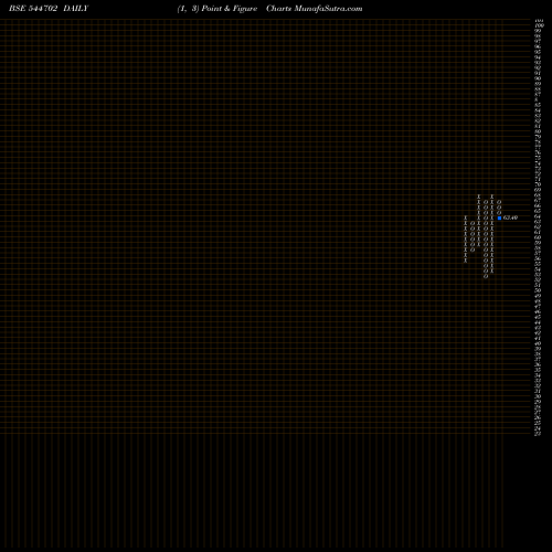 Free Point and Figure charts DCM SHRIRAM INTERNATIONAL LIMI 544702 share BSE Stock Exchange 