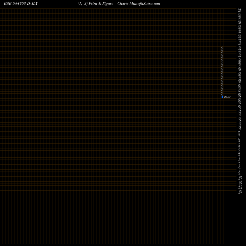 Free Point and Figure charts DCM SHRIRAM FINE CHEMICALS LIM 544703 share BSE Stock Exchange 