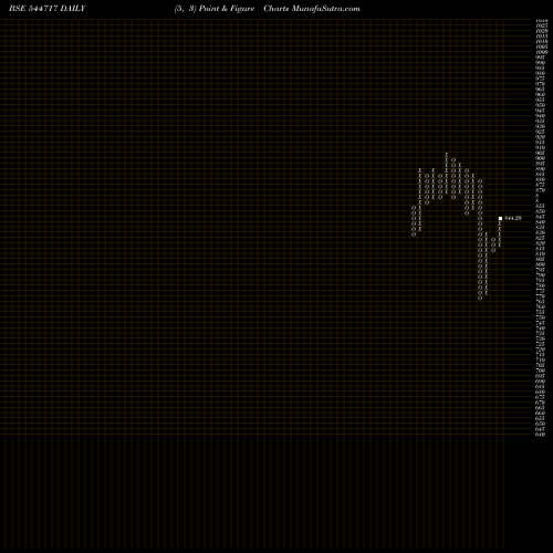 Free Point and Figure charts Clean Max Enviro Energy Soluti 544717 share BSE Stock Exchange 