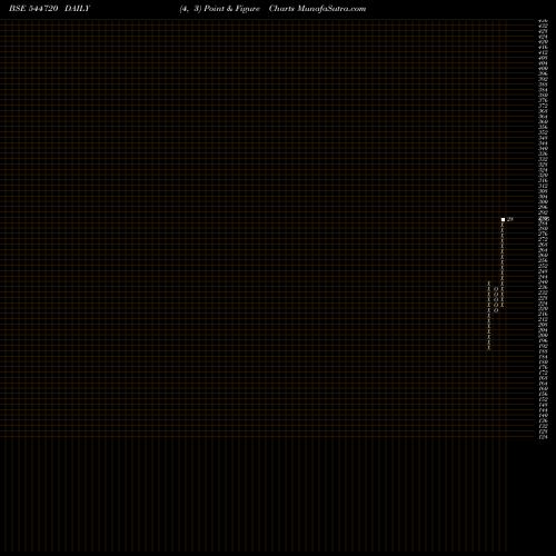 Free Point and Figure charts Omnitech Engineering Limited 544720 share BSE Stock Exchange 